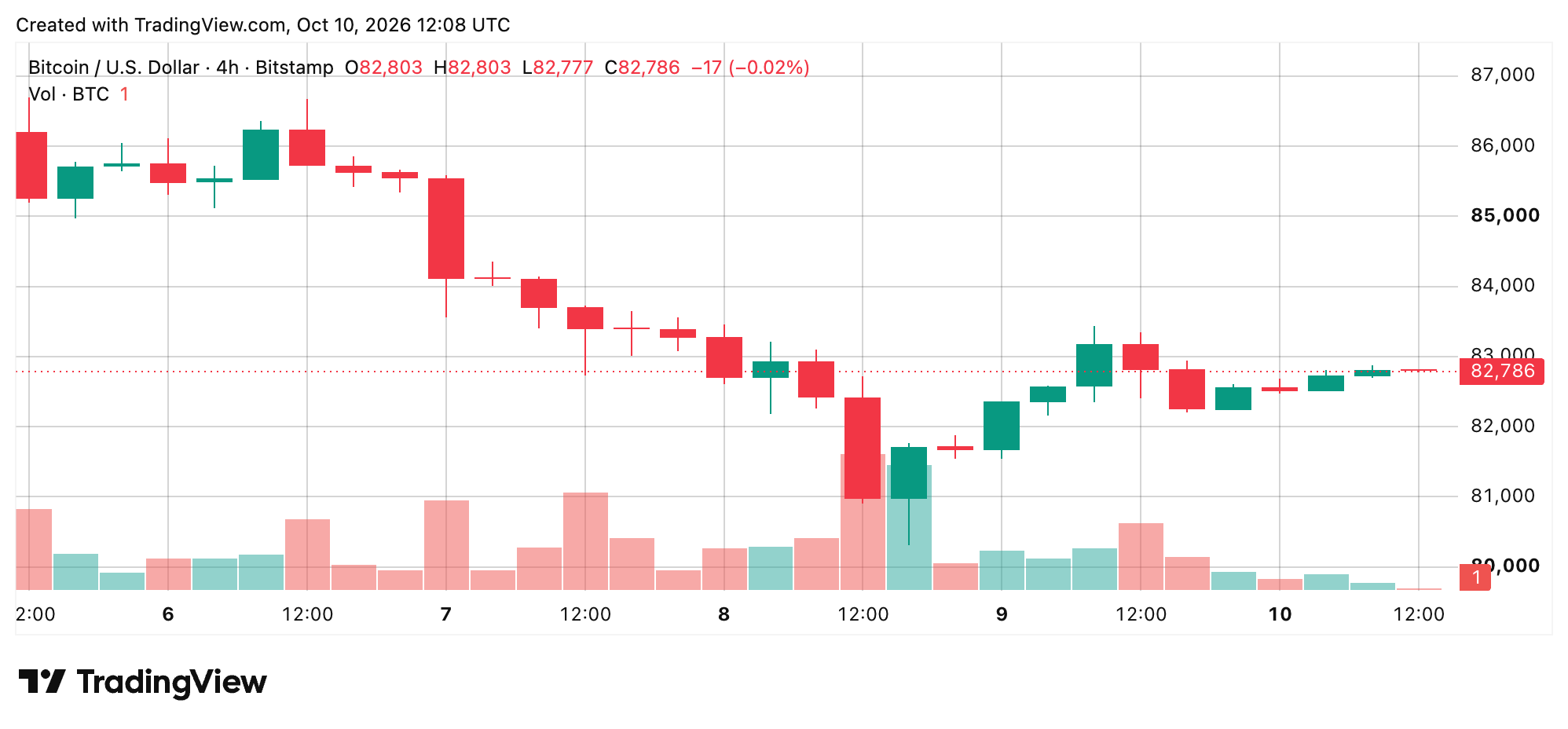 BTC/USD 4-hour chart