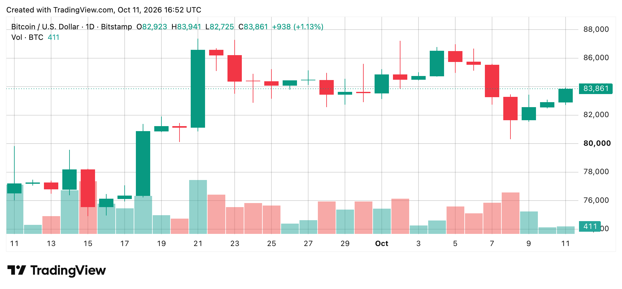 Bitcoin Price Eyes $85K, but Momentum Has Yet to Show Up BTC/USD 24-hour chart