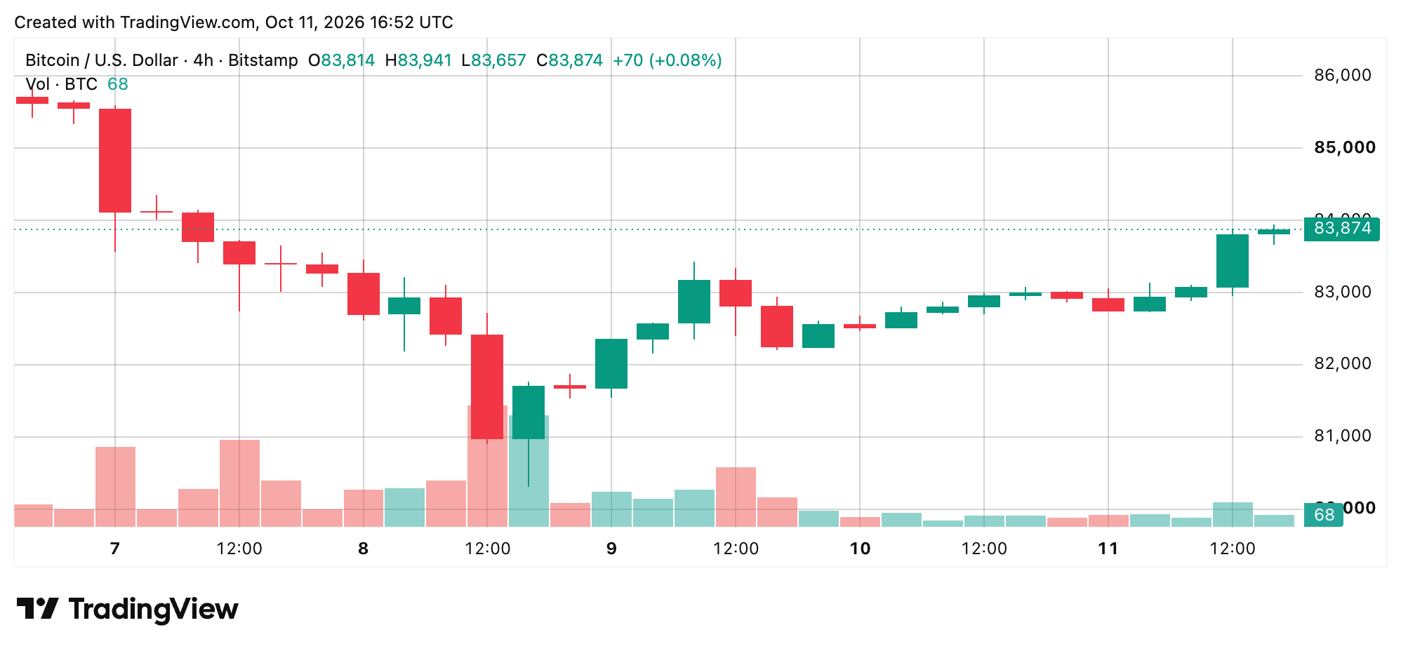 Bitcoin Price Eyes $85K, but Momentum Has Yet to Show Up BTC/USD 4-hour chart