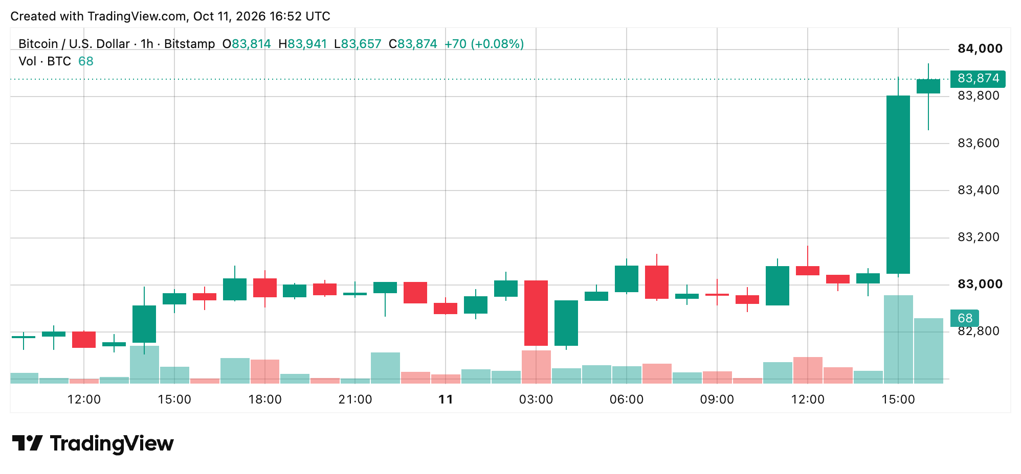 Bitcoin Price Eyes $85K, but Momentum Has Yet to Show Up BTC/USD 1-hour chart