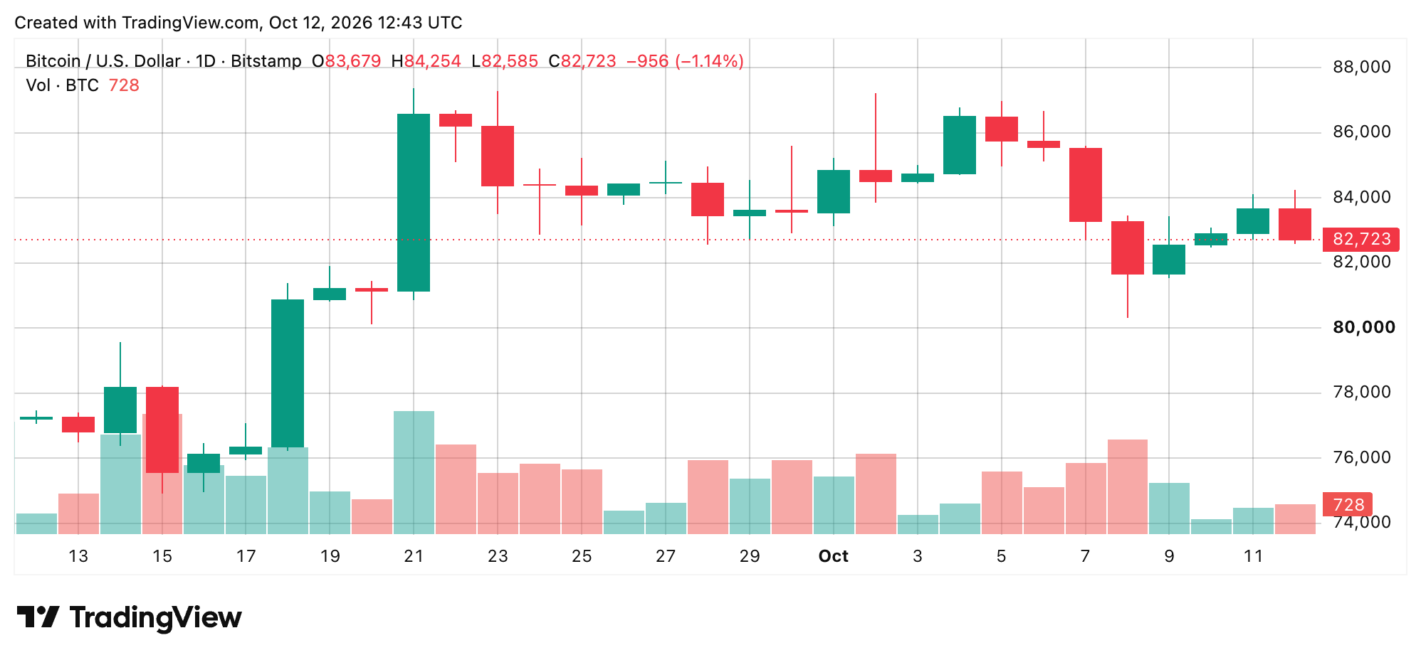 BTC/USD 24-hour chart