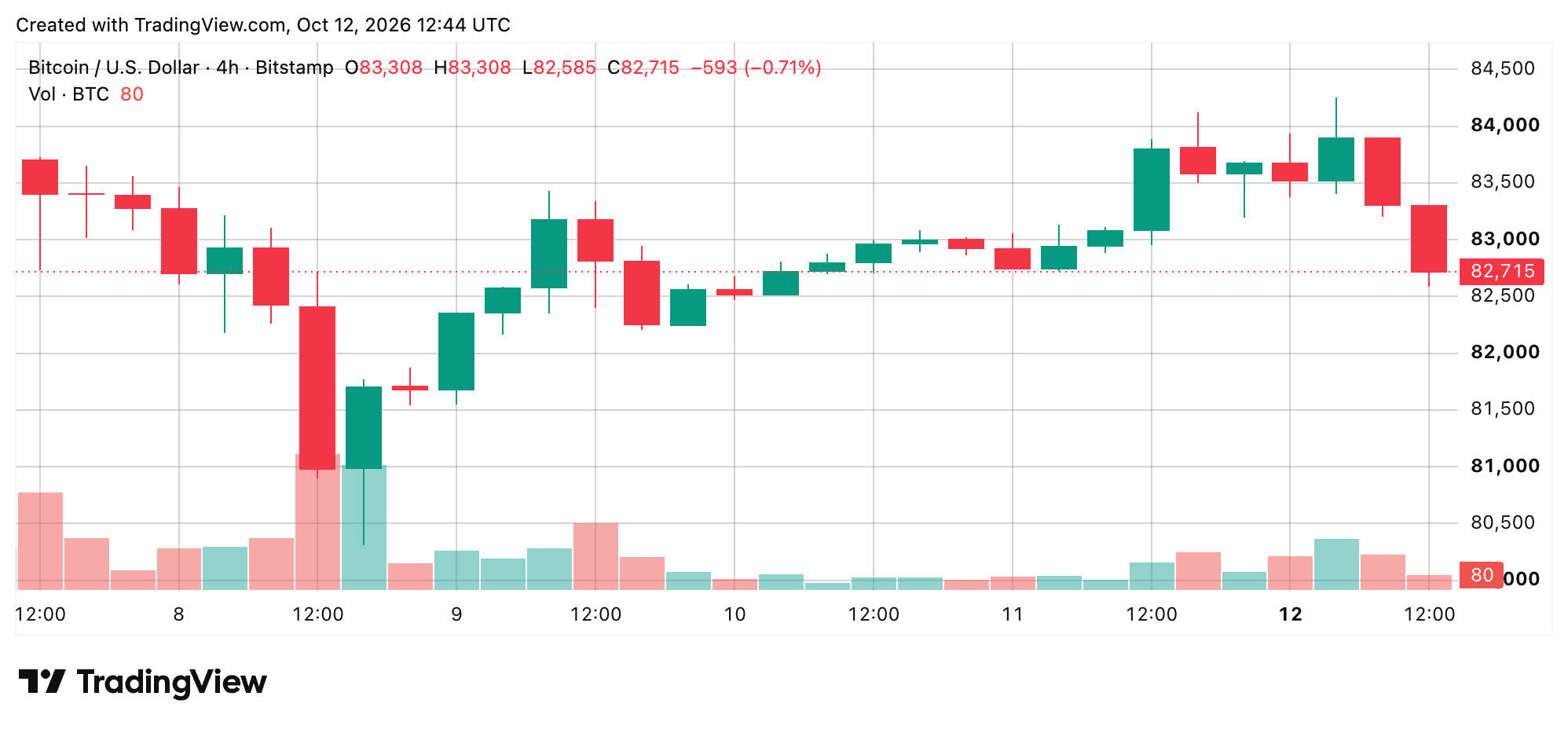 Bitcoin Price Walks a Tightrope as Bears Circle the $82K Zone BTC/USD 4-hour chart
