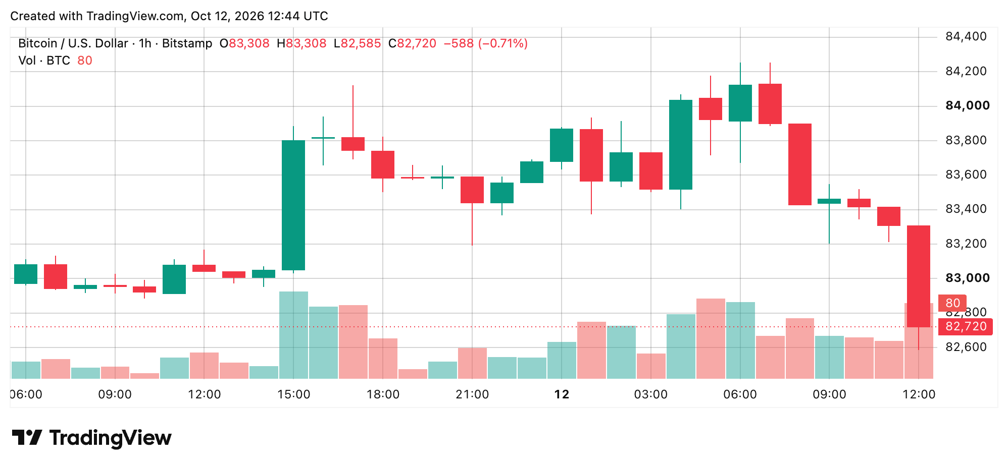 BTC/USD 1-hour chart