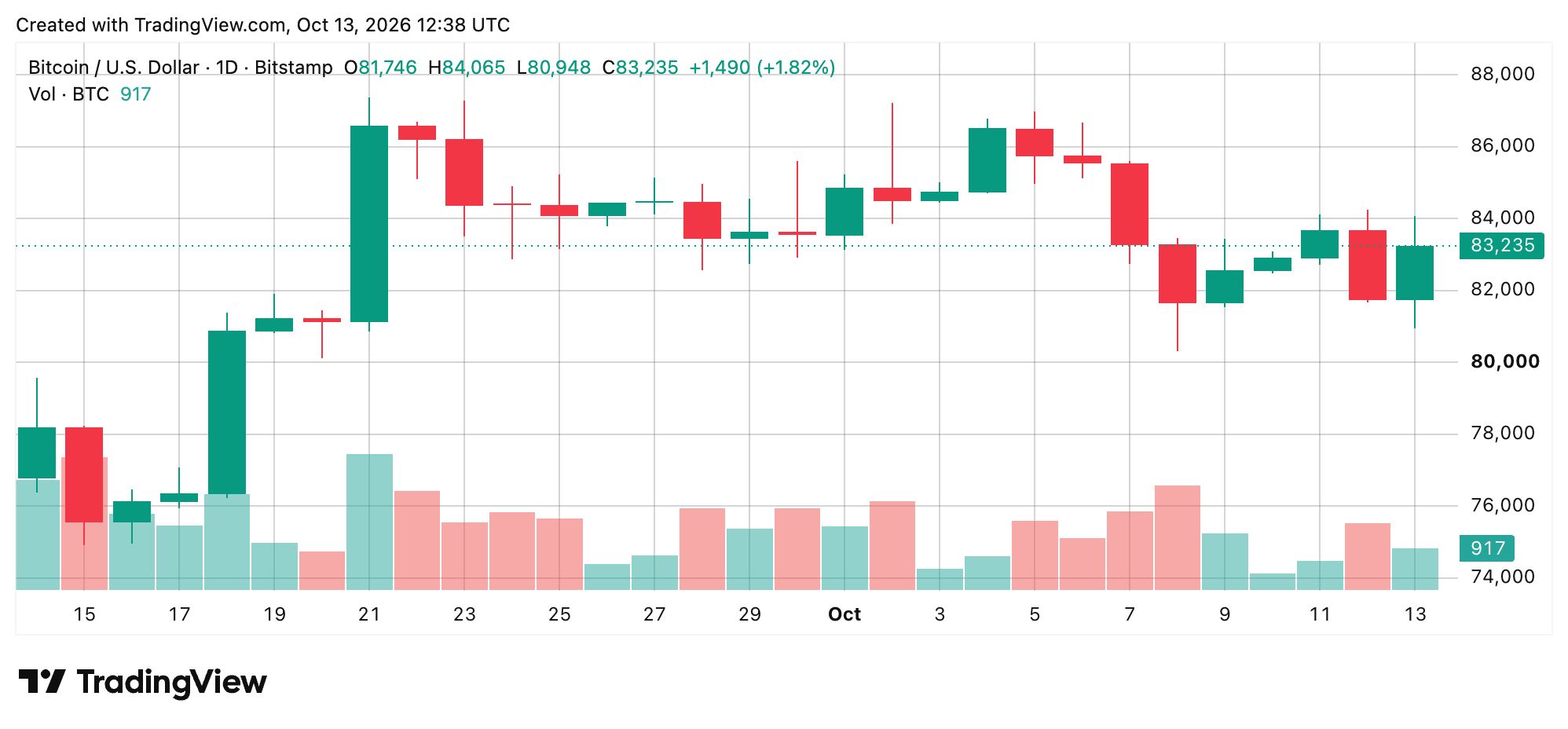 Bitcoin Price Recovery Stalls as $84,000 Resistance Holds Firm BTC/USD 24-hour chart