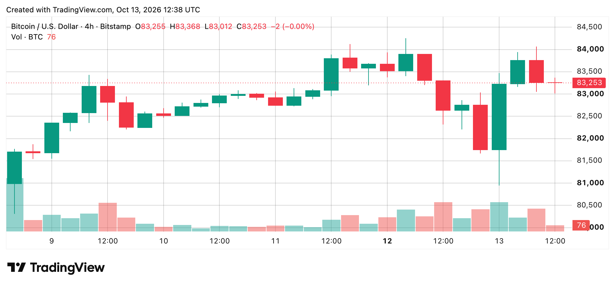 Bitcoin Price Recovery Stalls as $84,000 Resistance Holds Firm BTC/USD 4-hour chart