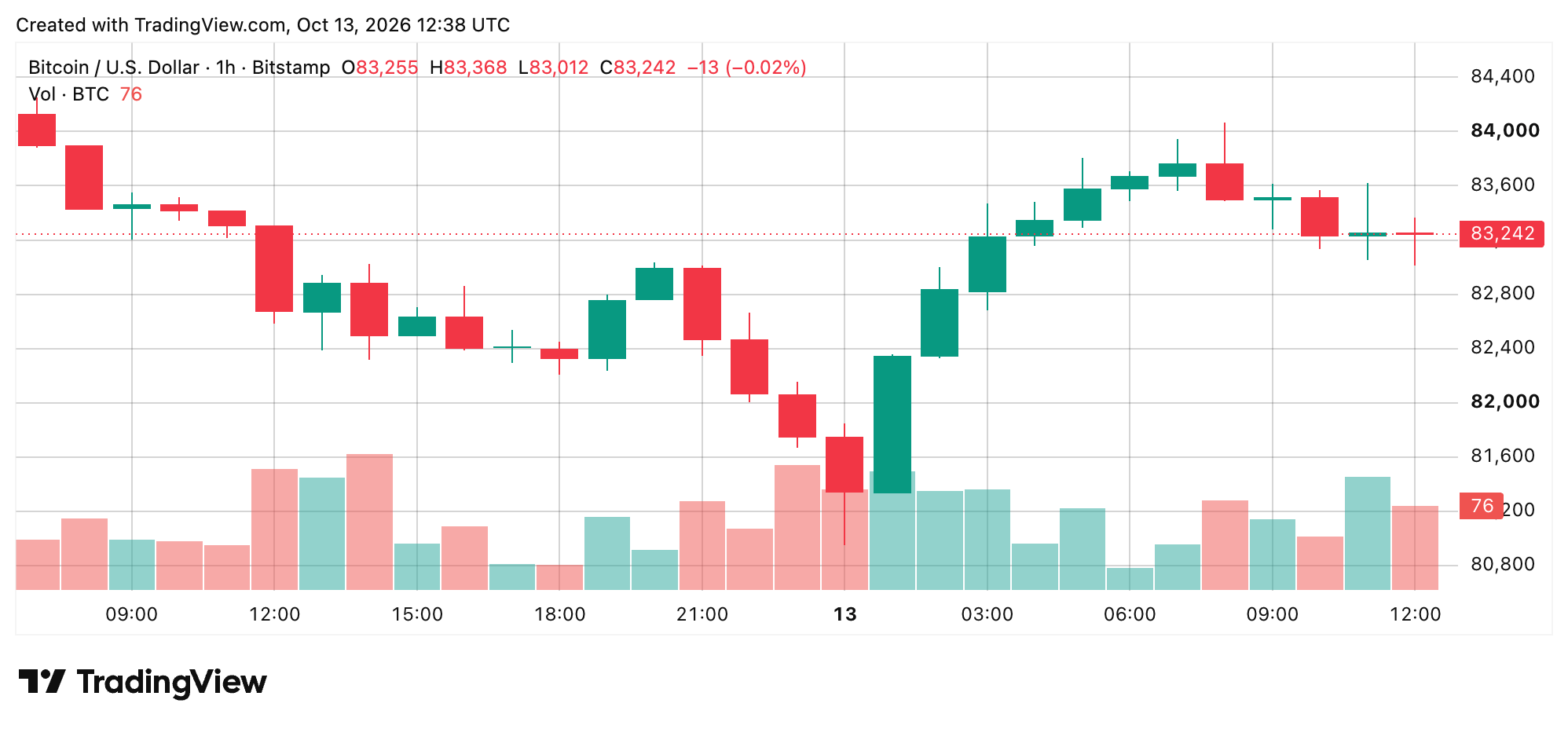 Bitcoin Price Recovery Stalls as $84,000 Resistance Holds Firm BTC/USD 1-hour chart