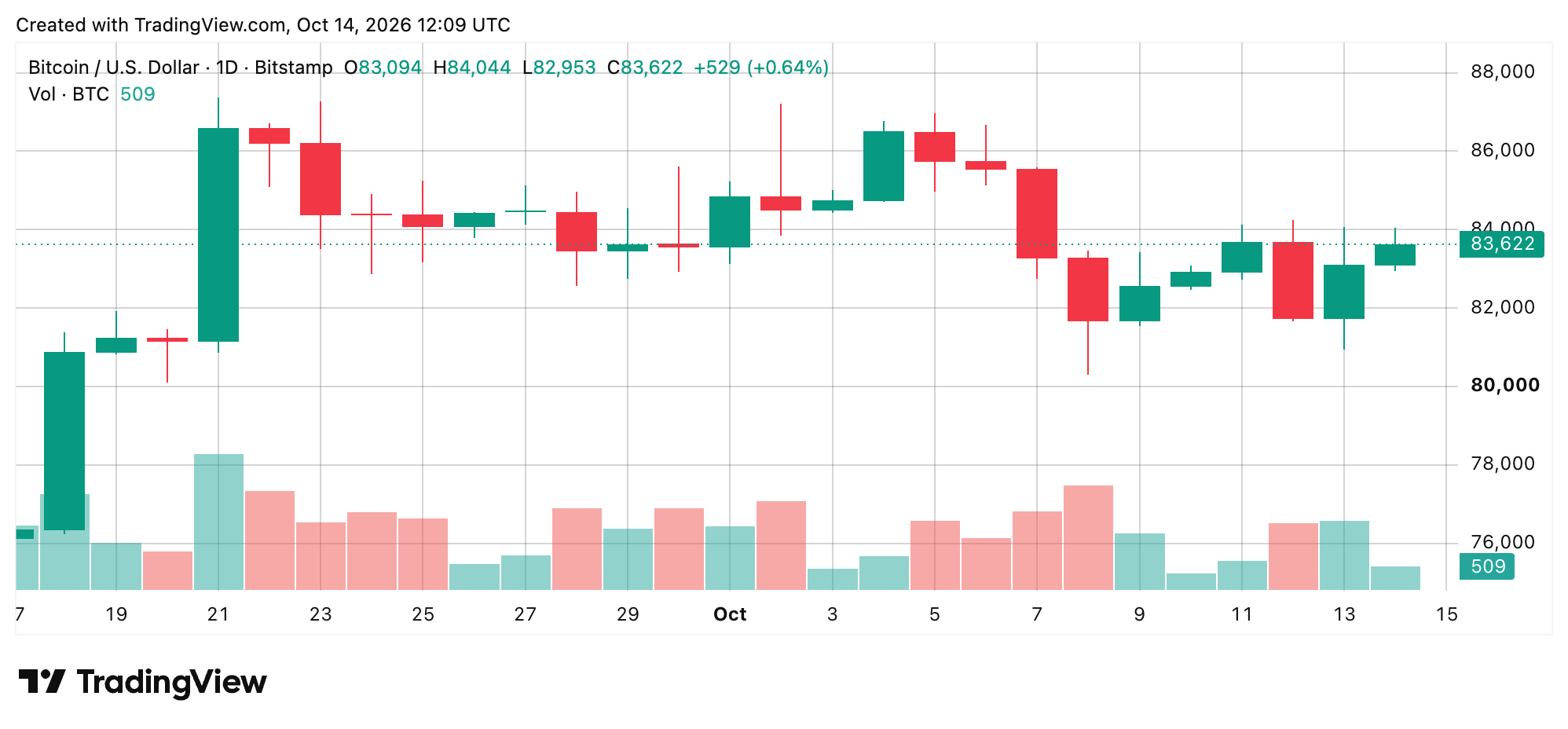 BTC/USD 24-hour chart