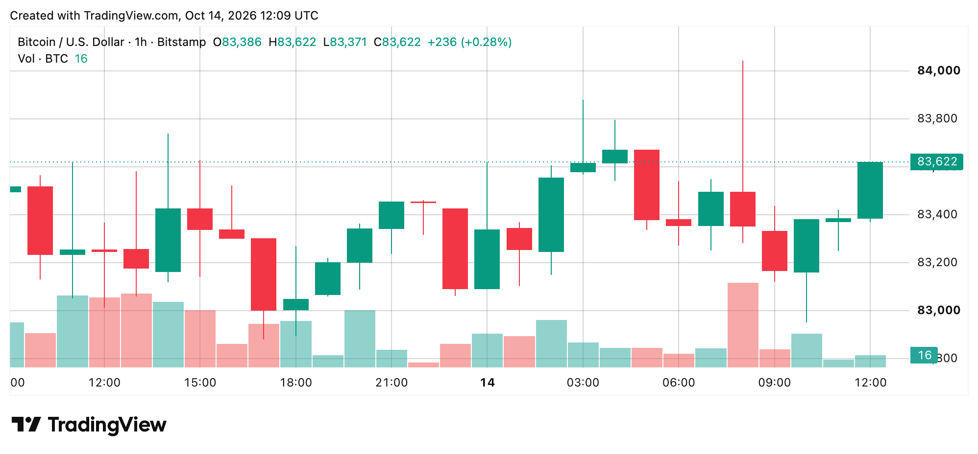 BTC/USD 1-hour chart 