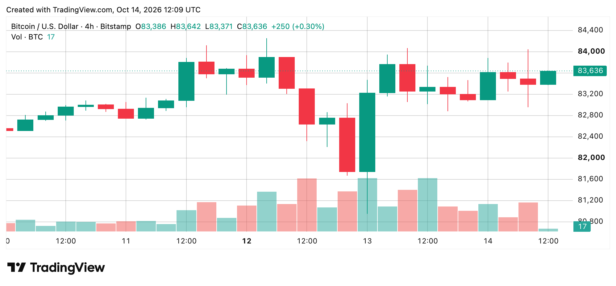 BTC/USD 4-hour chart