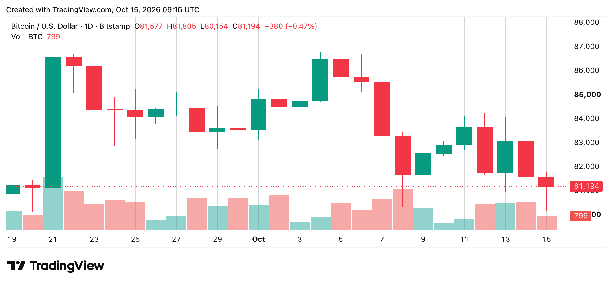 BTC/USD 24-hour chart