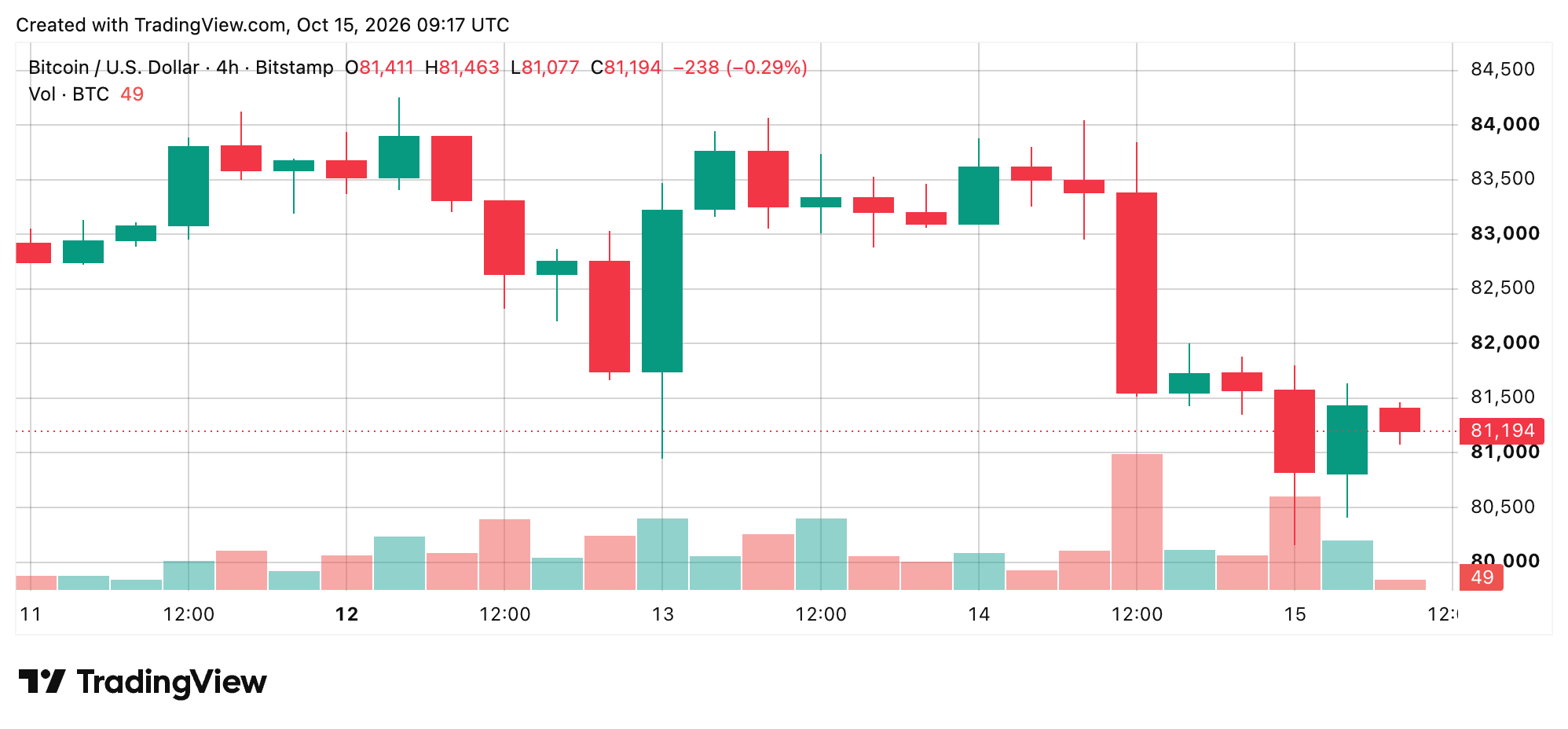 BTC/USD 4-hour chart