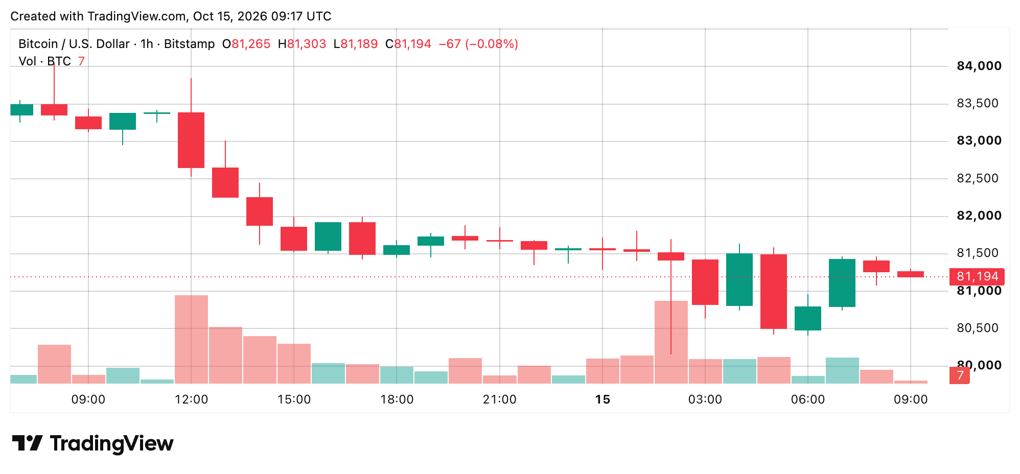 BTC/USD 1-hour chart