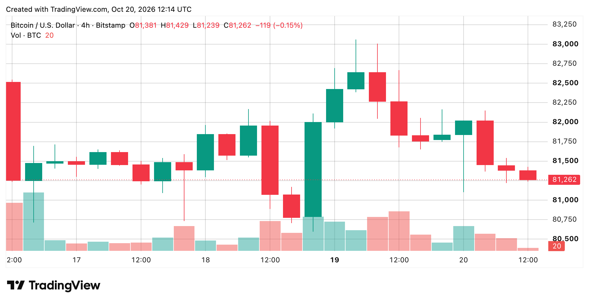 Bitcoin Price Clings to $81K as Sellers Circle Critical Support BTC/USD 4-hour chart screenshot