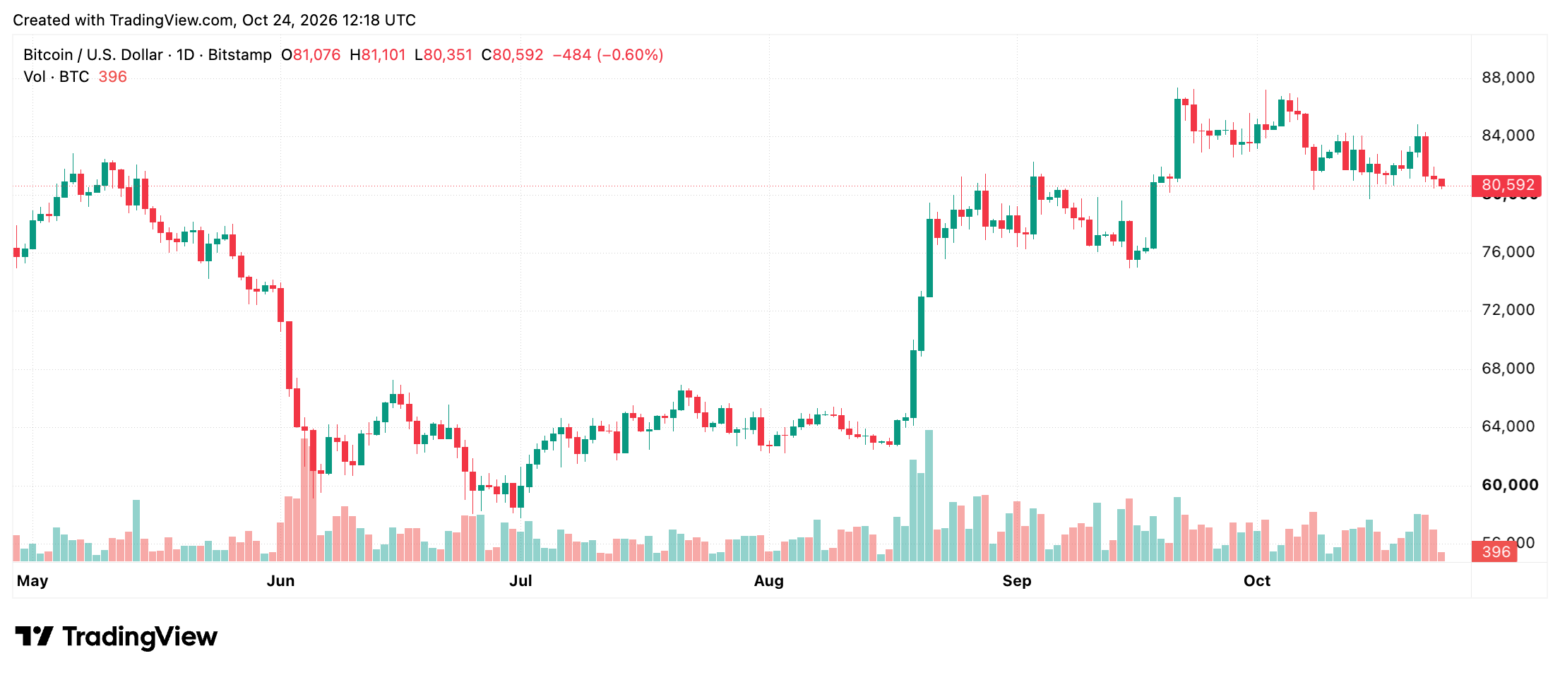 BTC/USD daily chart via Bitstamp screenshot