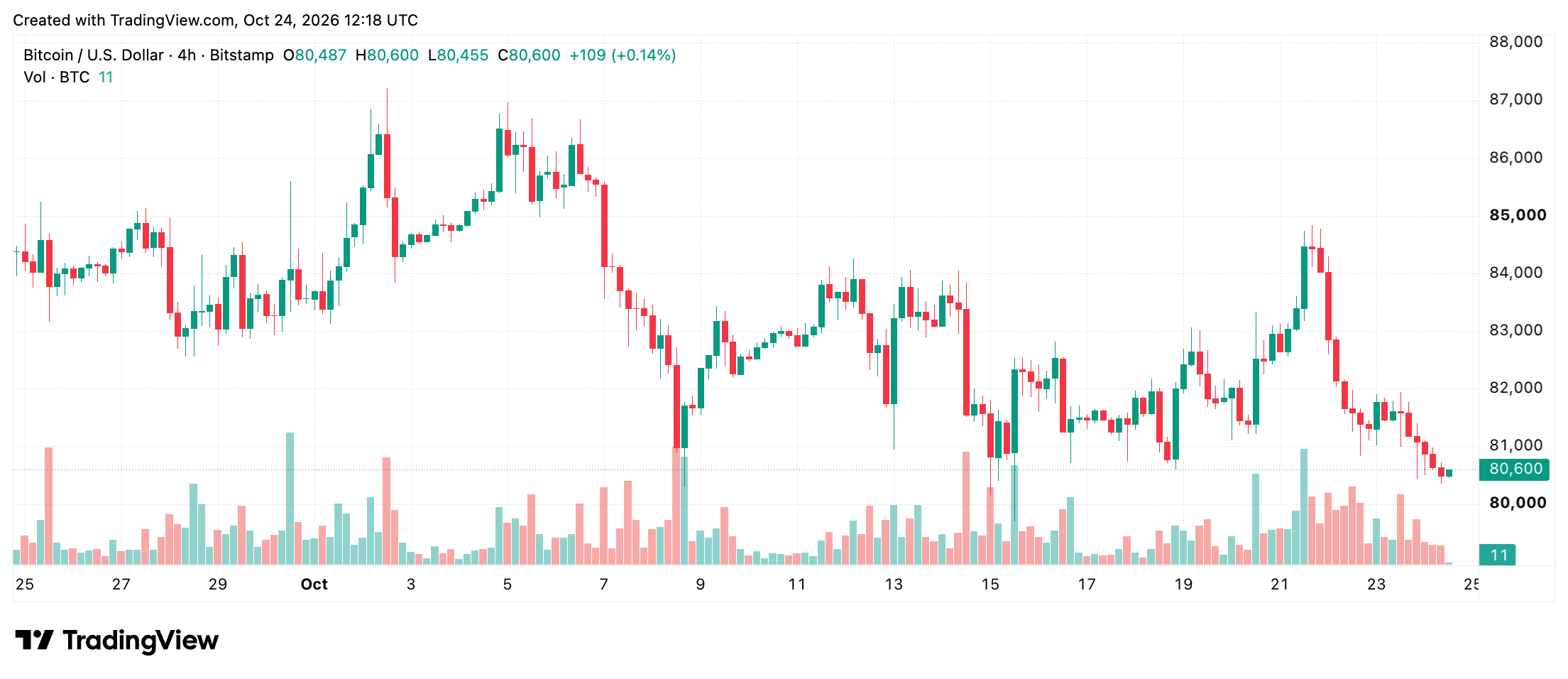 Bitcoin Price Faces $78K Threat as Sellers Hammer Key Support BTC/USD 4-hour chart screenshot