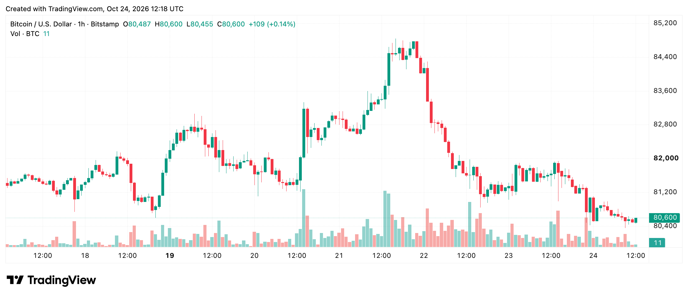 BTC/USD 1-hour chart screenshot