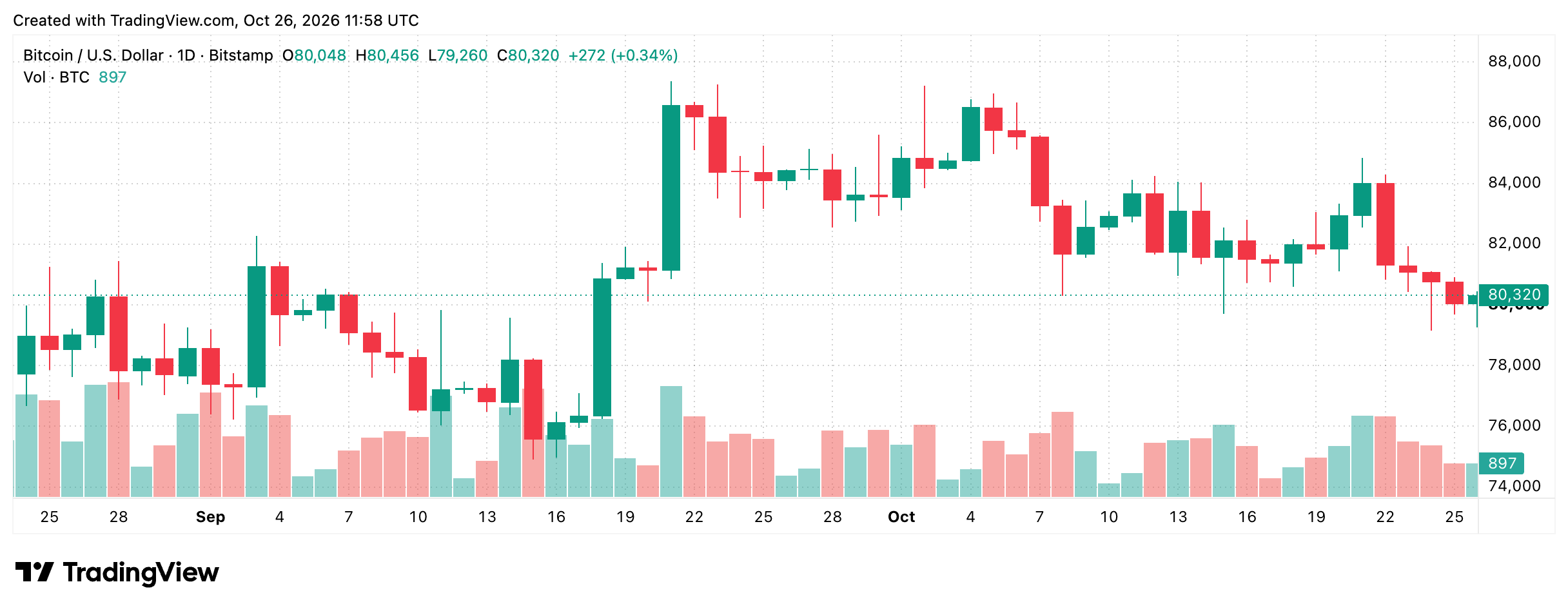 BTC/USD 24-hour chart