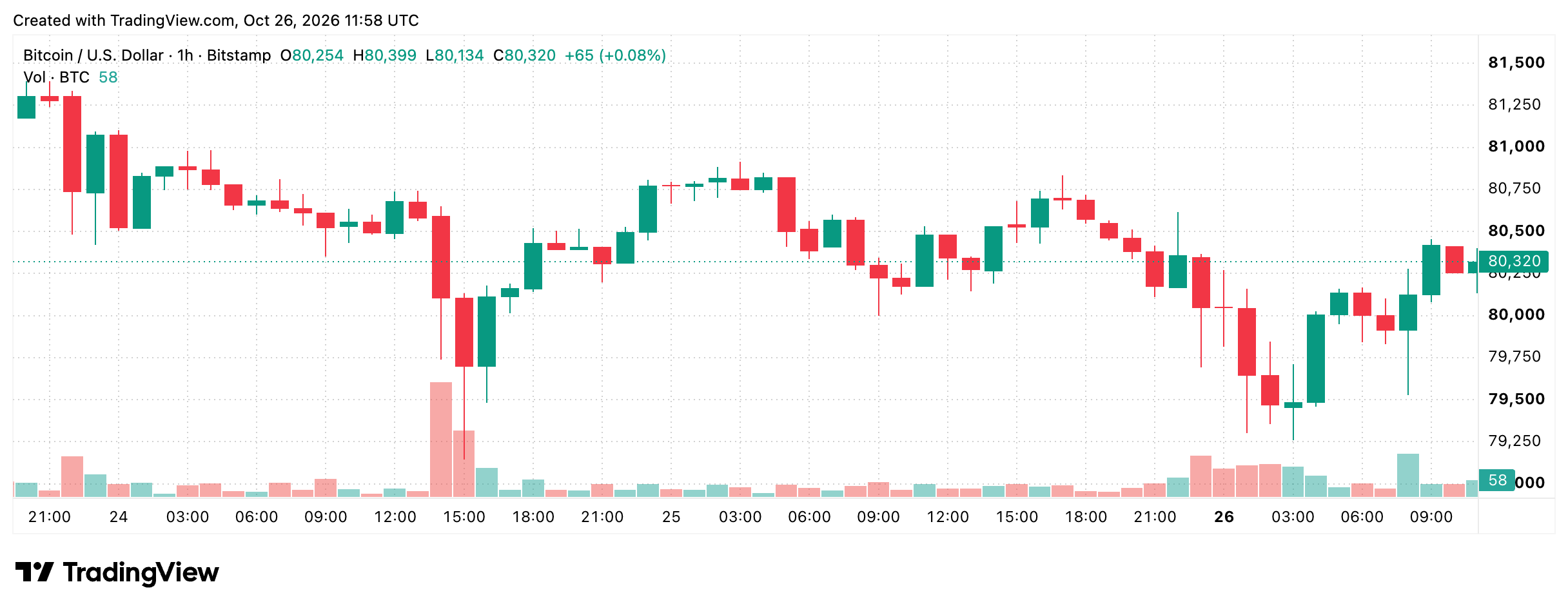 Bitcoin Price Clings to $80K While 9 Moving Averages Favor Bears BTC/USD 1-hour chart