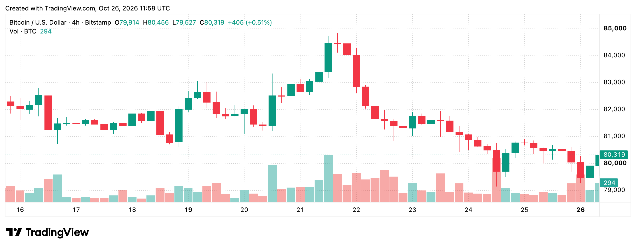 BTC/USD 4-hour chart