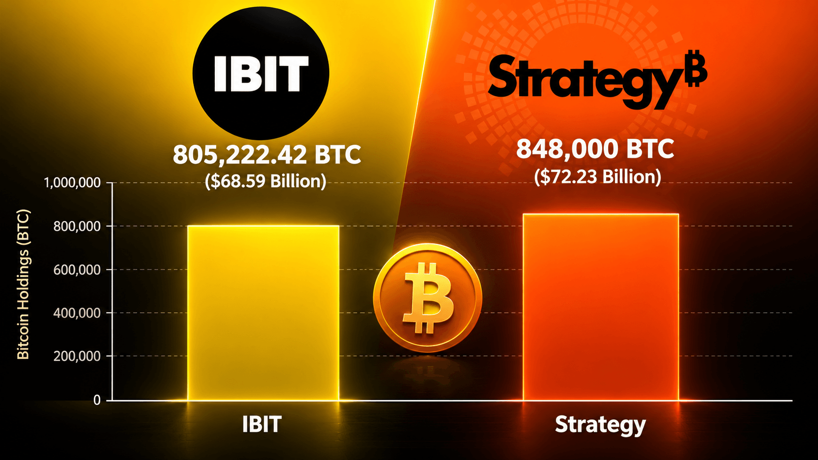 Bitcoin Behemoths Strategy and IBIT Amass 1.65 Million BTC Worth $140B IBIT and Strategy bar chart.