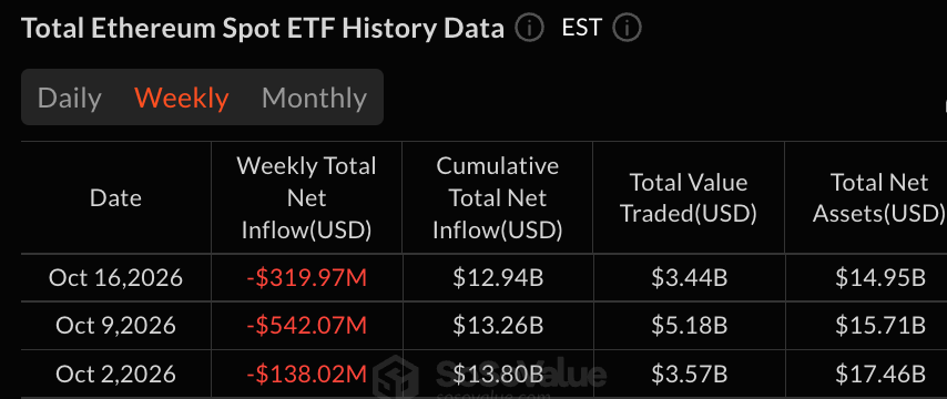 Crypto ETFs Lose $593M in a Week as Bitcoin, Ether Selling Persists