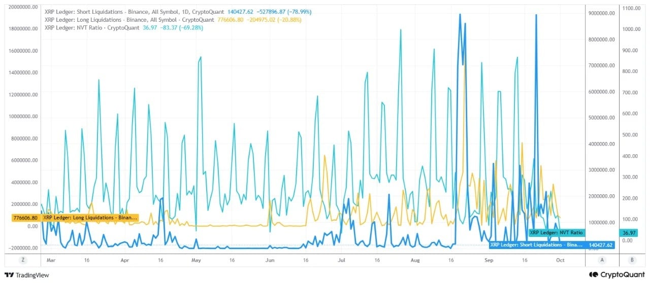 XRP Liquidation Pressure Eases as Spot Demand Remains the Test