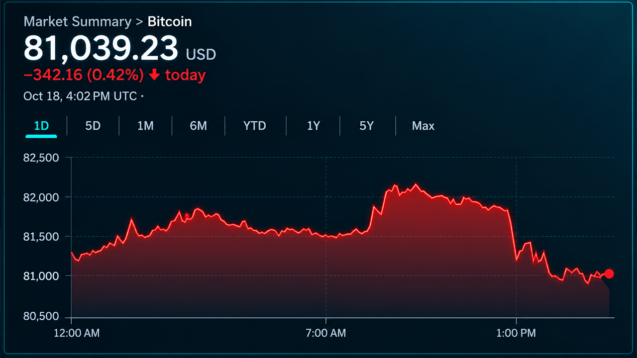 Bitcoin Struggles Near $81,000 Amid Mixed Signals on $100,000 Recovery
