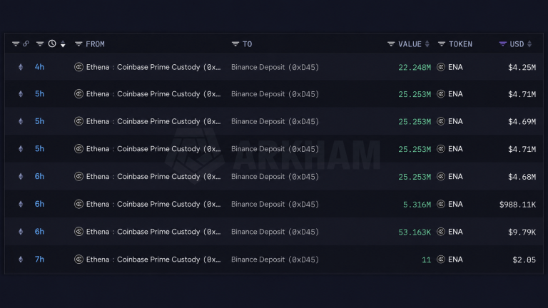 Binance Starts Shopping for Stolen Coins as Ethena Ships $24M in ENA