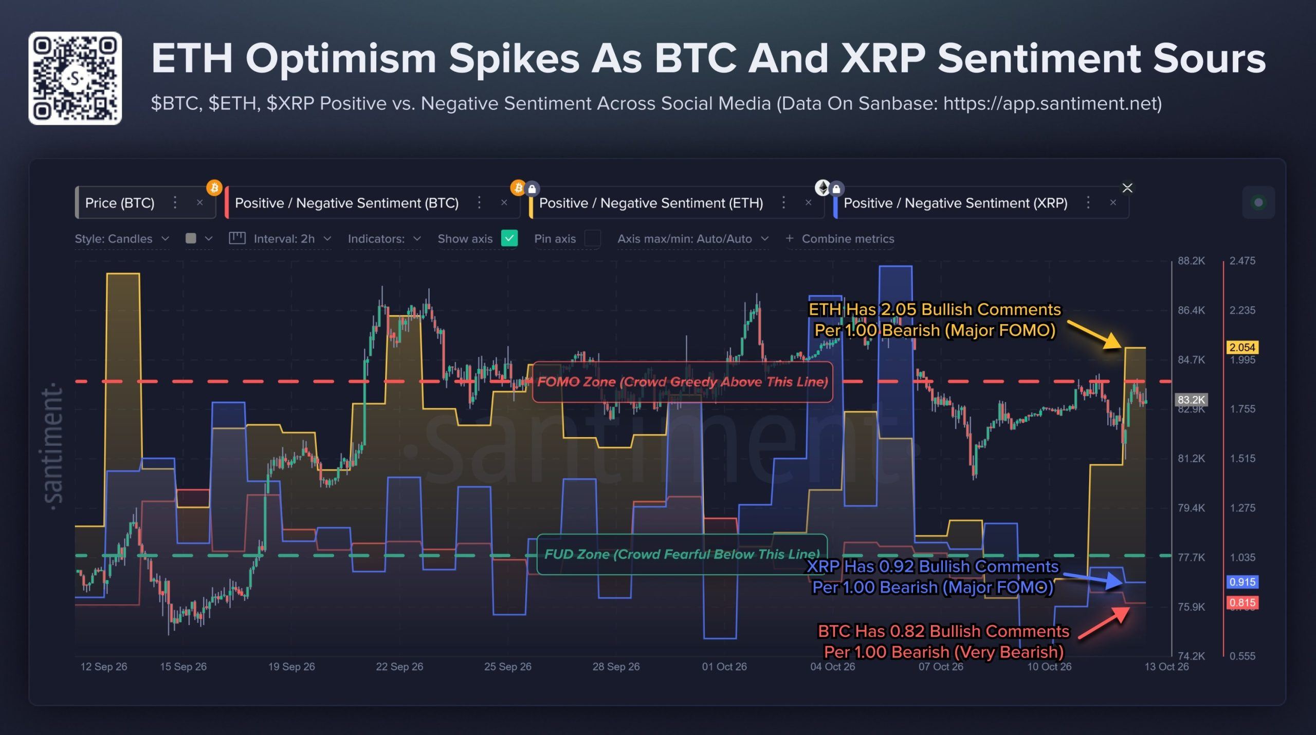 Bitcoin and XRP Sentiment Turn Fearful as Ethereum Draws Bullish Buzz Bitcoin and XRP Sentiment Turn Fearful as Ethereum Draws Bullish Buzz