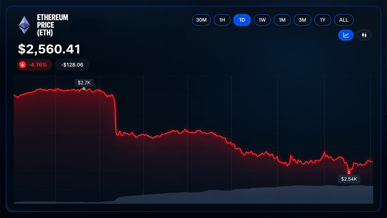 Ethereum Slides Below $2,600 as Prediction Markets Diverge on Price Outlook