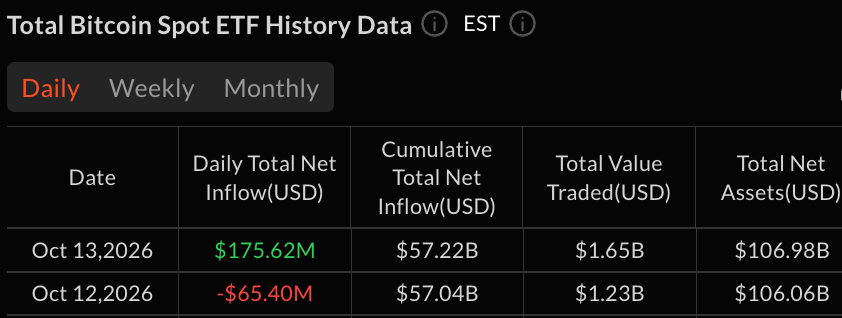 Fidelity, Blackrock Lead $176M Bitcoin ETF Rebound