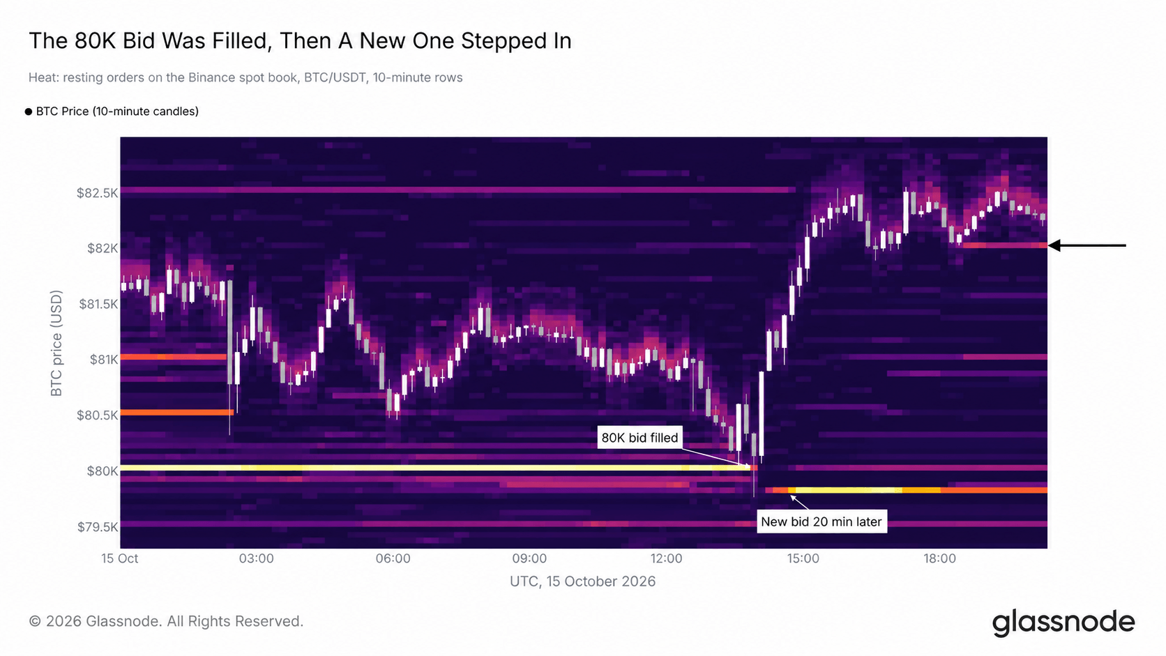 Bitcoin’s $80K Safety Net Held Once but Glassnode Says It Is Eroding
