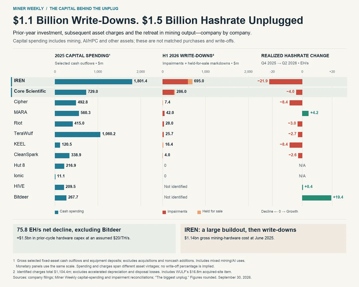 Bitcoin’s Great Unplug: $1.5 Billion in Hardware Behind the AI Pivot 