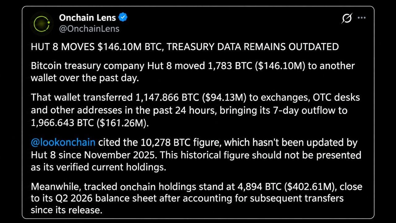 Hut 8 Funnels $161 Million in Bitcoin to Exchanges