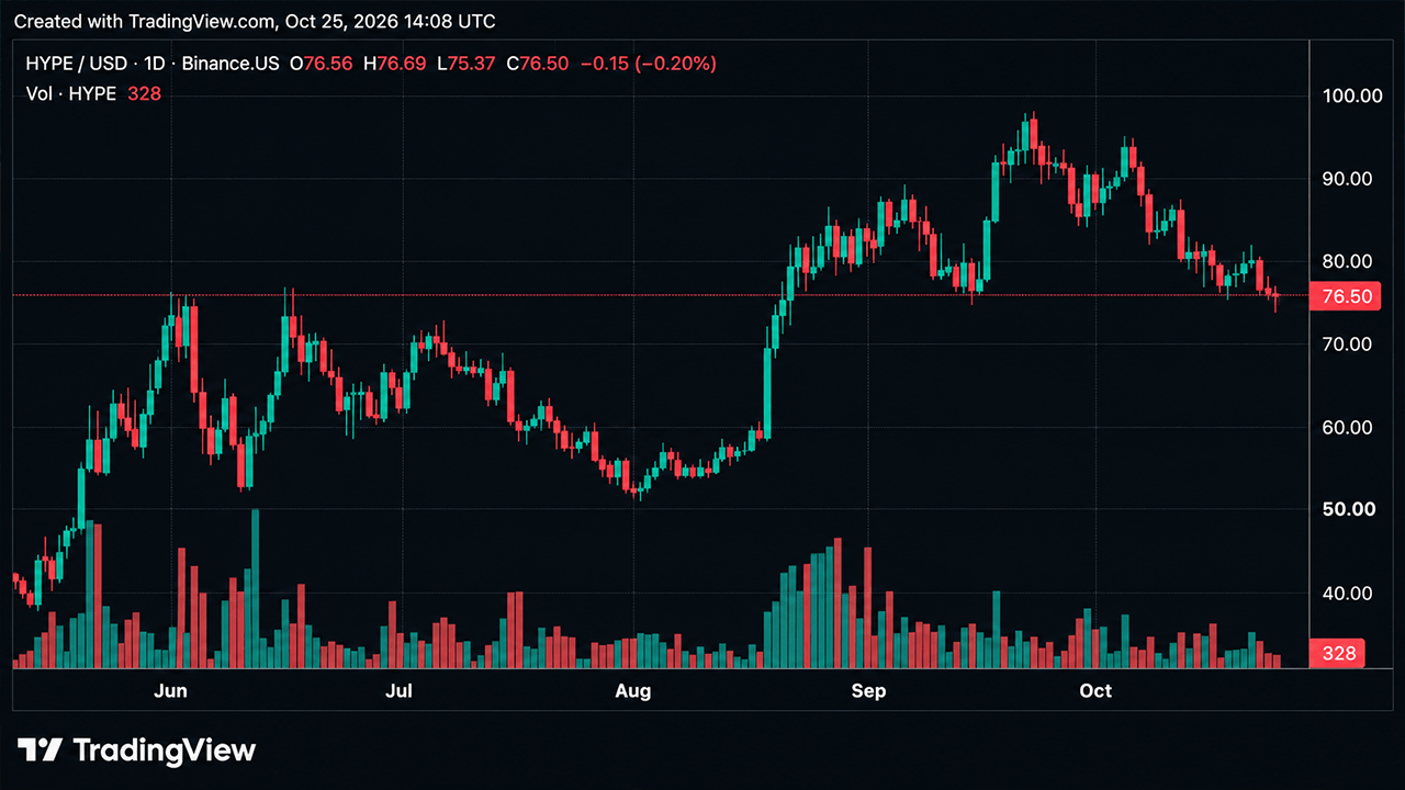 Hyperliquid Maintains Lead in Decentralized Derivatives, but HYPE Token Faces Headwinds