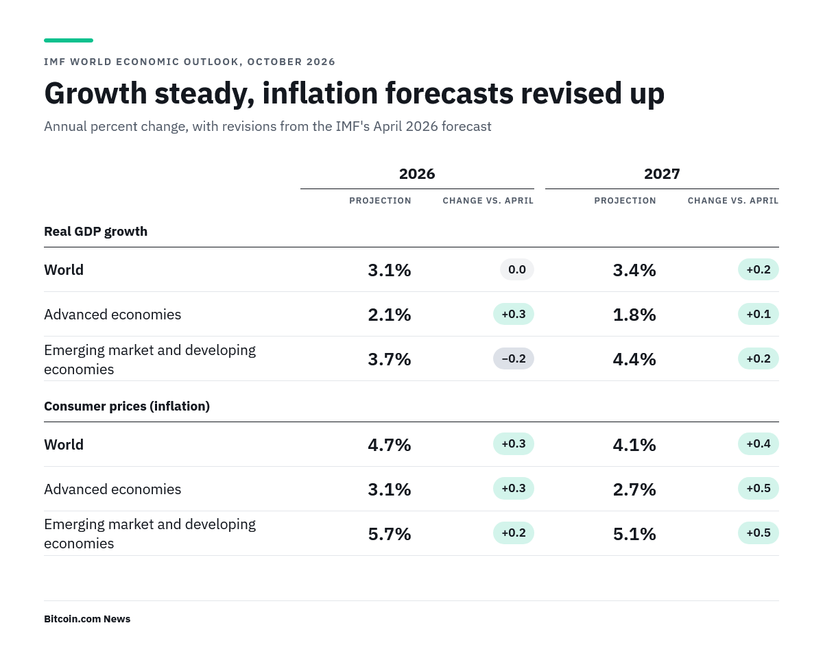 IMF WEO projections table