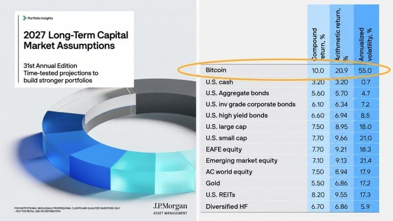 Bitcoin Beats Every Stock and Bond per JPMorgan’s 10-Year Forecast
