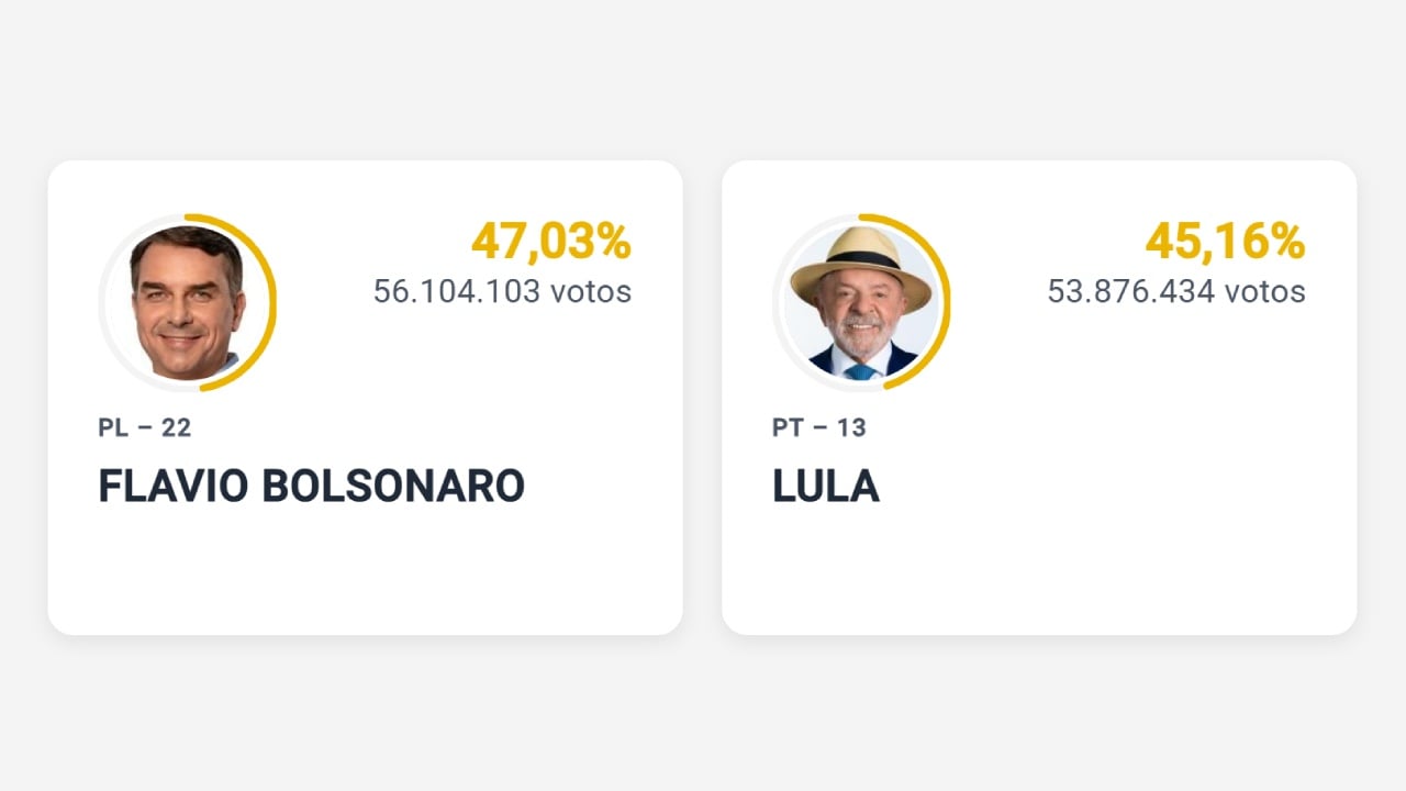 Prediction Markets Beat Traditional Polls in Brazilian Election