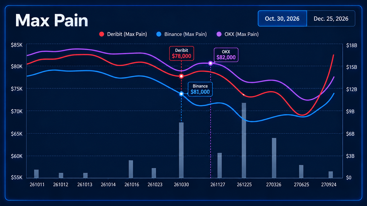 Bitcoin Traders Stack $4.5 Billion in Calls as $95K Bets Take Shape Coinglass Max Pain stats screenshots.