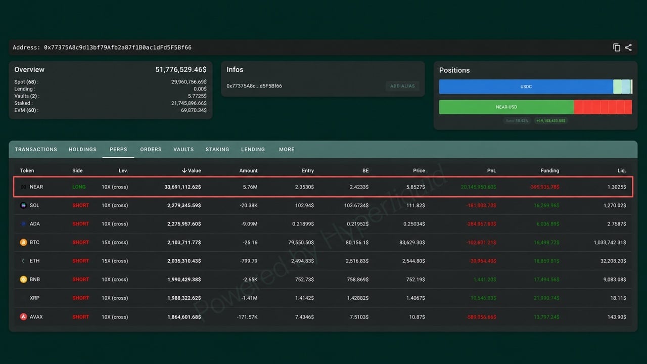 NEAR-trader shortet XRP, Bitcoin, Ether og SOL – sitter nå på 20 millioner dollar i gevinst