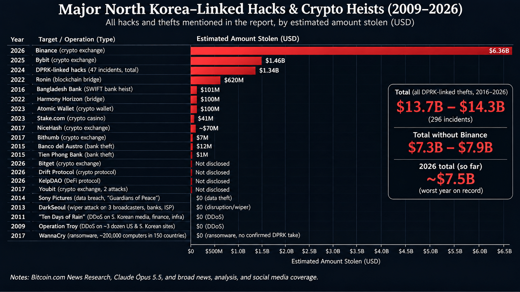 Kim Jong Un and North Korea Memes Flood X After Binance's $6.3B Hack Bar chart NK crypto hacks