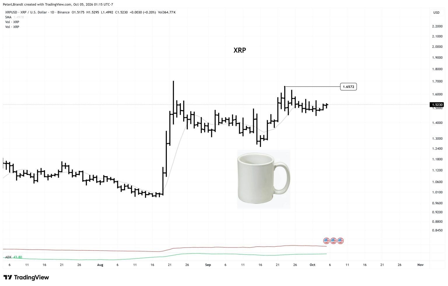 Pattern Formation Trading Peter Brandt Hints at Bullish XRP Pattern With a Coffee Cup Chart