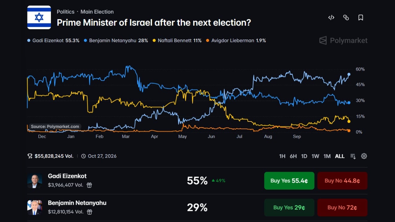 Polymarket Prediction Market Gives Eisenkot 55% Odds Over Netanyahu in Israeli Elections