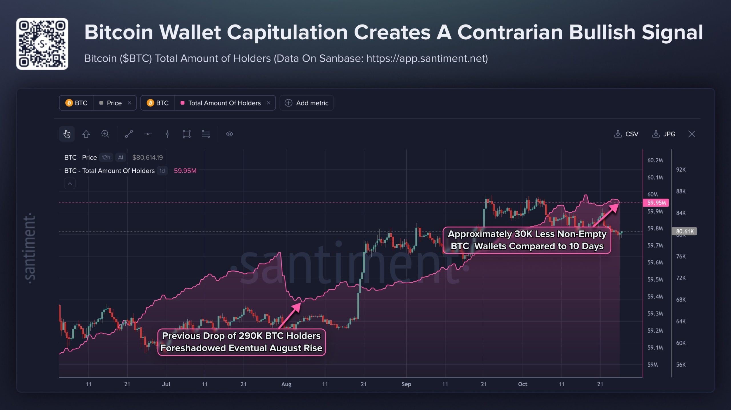 Bitcoin Bottom May Be Near as 30,000 Wallets Disappear: Santiment Bitcoin Bottom May Be Near as 30,000 Wallets Disappear: Santiment