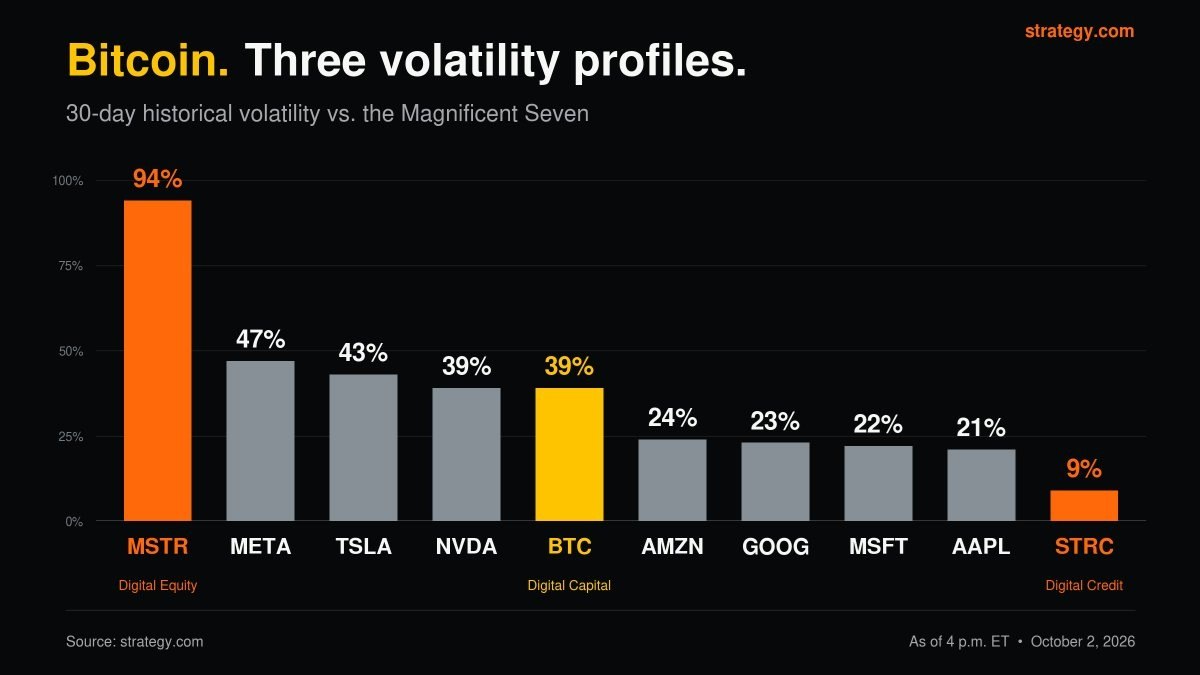 Saylor Maps Three Bitcoin Paths With 94%, 39%, and 9% Volatility Saylor Maps Three Bitcoin Paths With 94%, 39%, and 9% Volatility