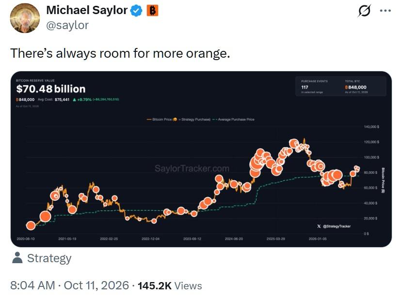 More Orange: Saylor Hints at Growing Strategy's 848K Bitcoin Stash