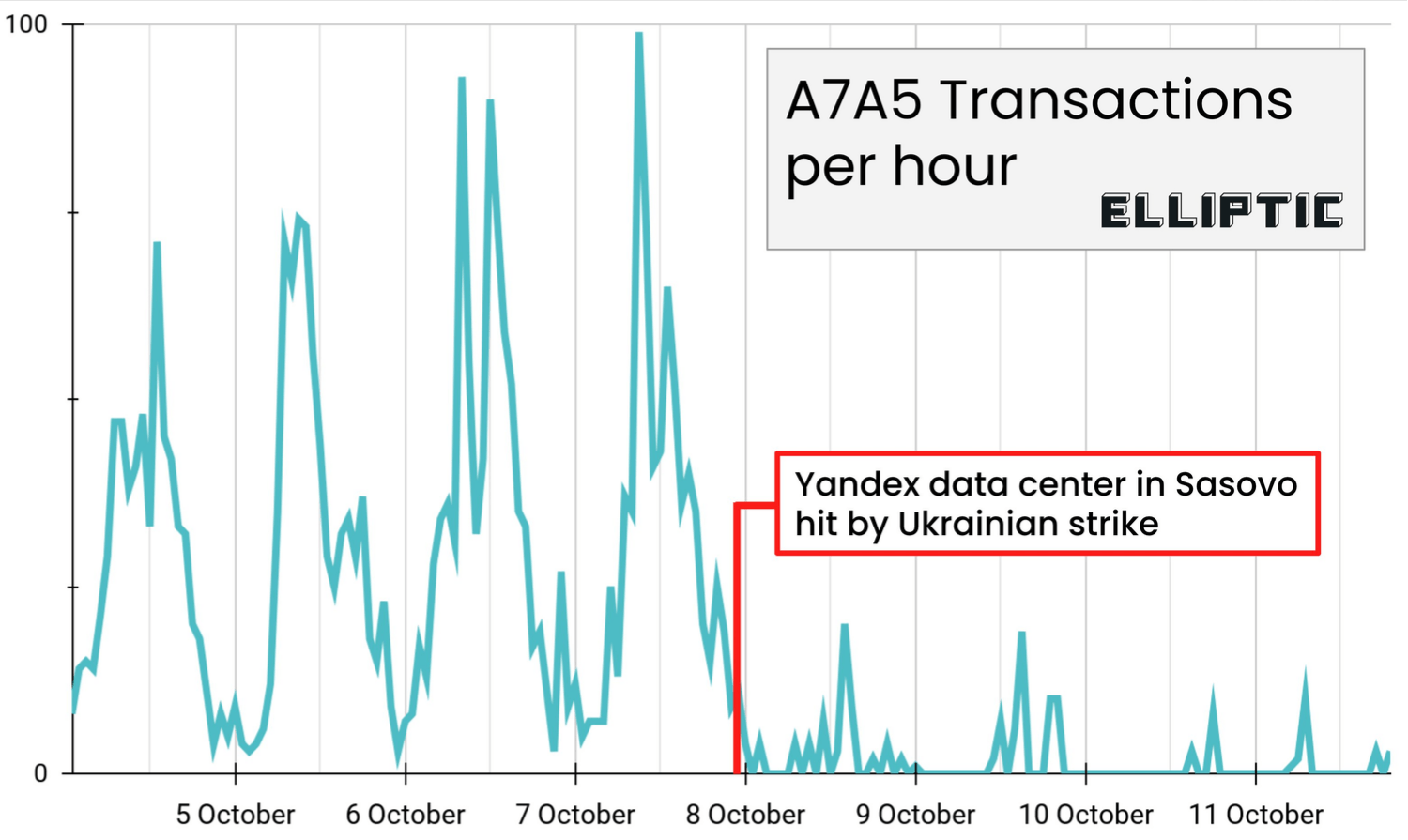 Ukraine's 'Kinetic Sanctions' Disrupt Russian A7A5 Stablecoin Services: Elliptic Ukraine's 'Kinetic Sanctions' Disrupt Russian A7A5 Stablecoin Services: Elliptic