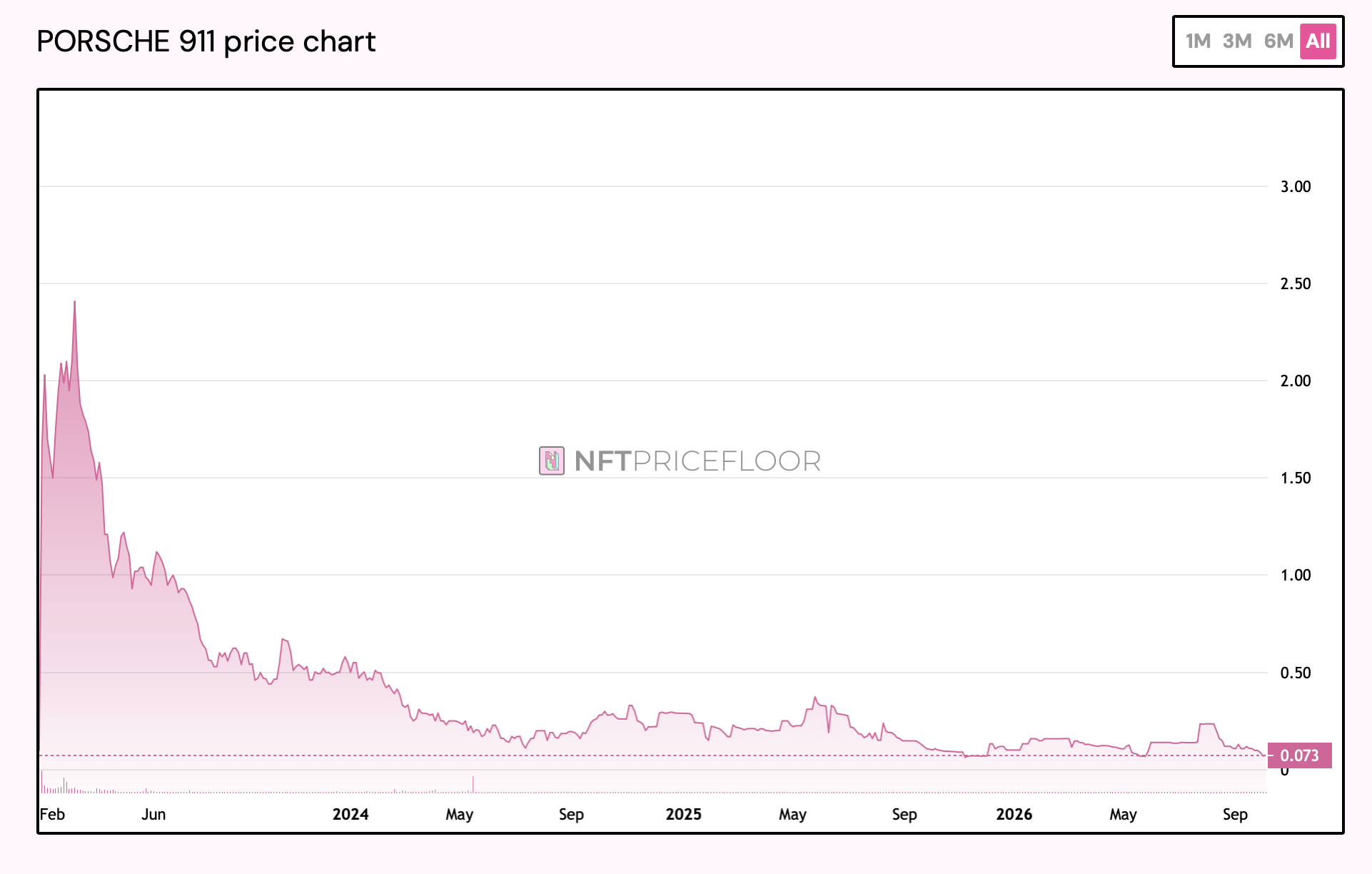 Porsche Closes NFT Club After $20 Million Digital 911 Experiment nftpricefloor.com screenshot