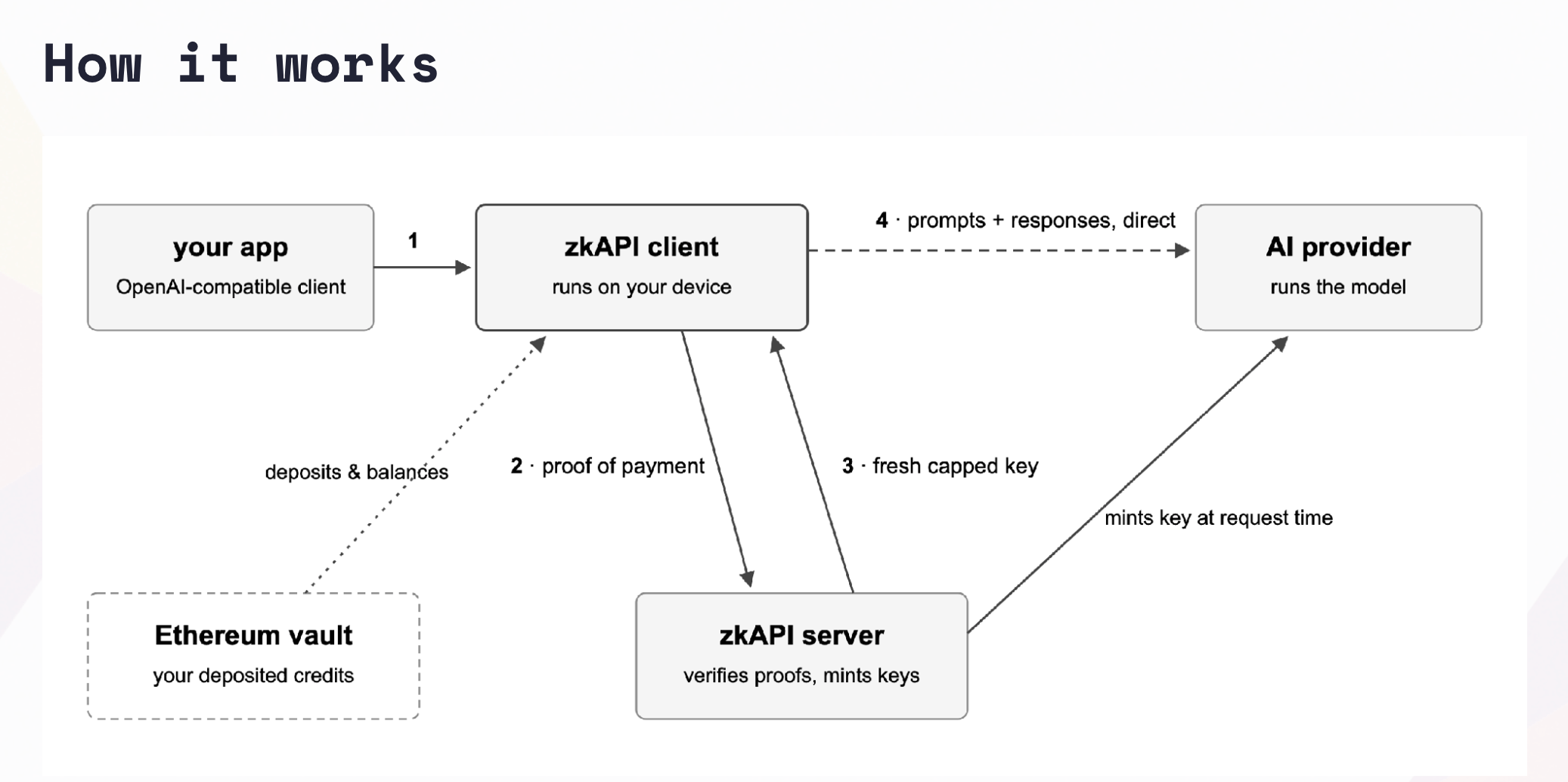 Ethereum's zkAPI Gives AI Payments a Privacy Cloak With a Catch Ethereum Foundation blog screenshot.