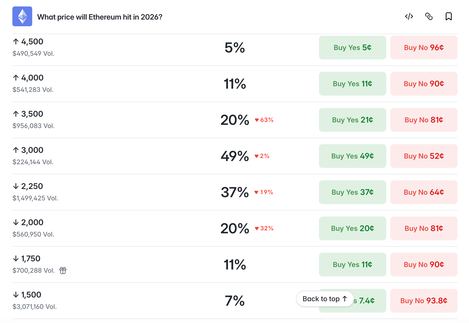 Ethereum Price Cracks as 3 Prediction Markets Make Their Calls Polymarket screenshot